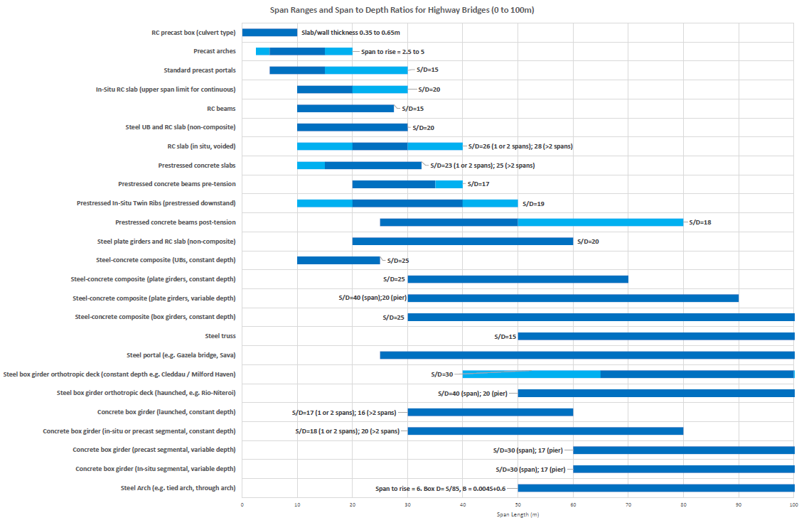 Span ranges and span to depth ratios for highway bridges